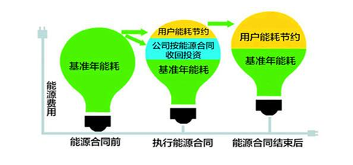 Energy Performance Contracting and Waste Heat Recovery